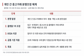 62.4% of E-commerce Transactions Are Between Individuals, KISA Enhances Dispute Resolution