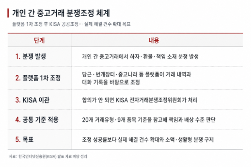 개인 간 거래 62.4%…KISA 분쟁조정 체계화, 플랫폼이 먼저 푼다 