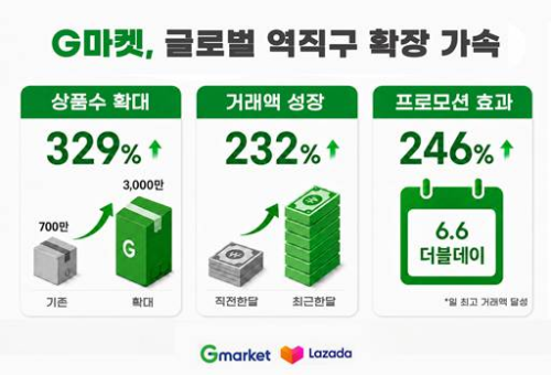 G마켓, K상품 역직구 속도…라자다 판매 상품 3000만개로 확대