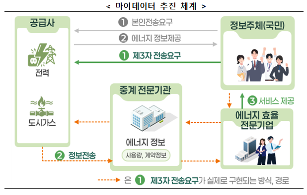 마이데이터 추진 체계자료기후에너지환경부