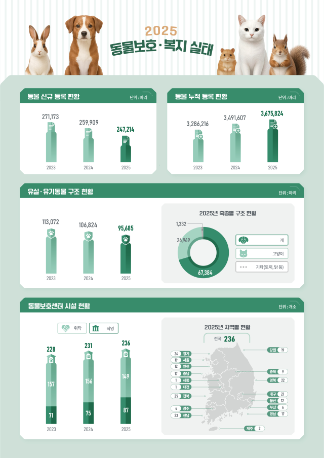동물조사