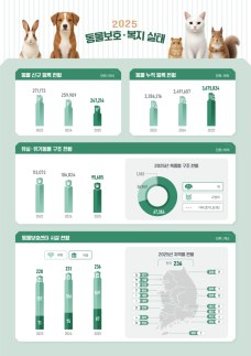 지난해까지 등록된 반려동물 368만마리…동물 미용업·장묘업 증가세