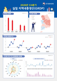 1분기 GRDP 17분기만에 최고…호남권, 0%대 유일