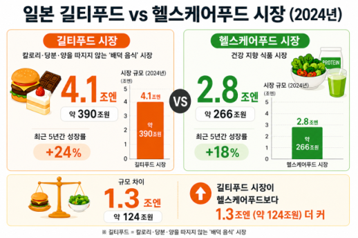 [ASIA BIZ] 정체된 시장 깨운 길티 소비… 日 식품업계, 칼로리를 전면에 내세우다