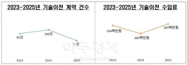 전문대 기술이전 계약 건수 및 수입료 자료교육부