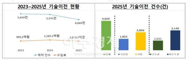 4년제 일반대학 기술이전 현호아 및 기술이전 건수