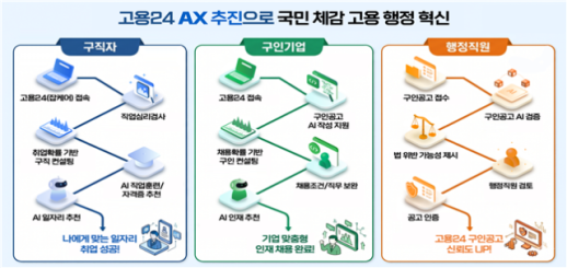 구직자에 취업확률, 기업에 채용 피드백 제공…노동부, 고용24 고도화