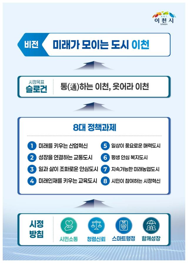 민선9기 이천시정 비전