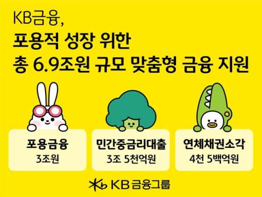 KB금융그룹, 청년·서민·취약계층에 6.9조원 금융 지원