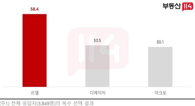 하이엔드 아파트 중 선호하는 브랜드 사진부동산114
