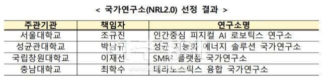국가연구소NRL20 선정 결과 자료교육부