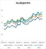 Bond Yields Fluctuate Over 100 Basis Points in First Half of 2026