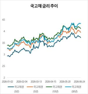 상반기 국고채 100bp 넘게 출렁…롤러코스터 탄 금리