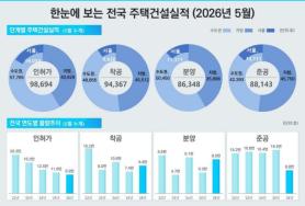 Seoul Apartment Transactions Rise 18.9% Amid Decline in Construction Completions