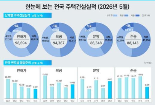 서울 아파트 거래 18.9% 늘었는데 준공은 반토막…5월 주택시장 온도차