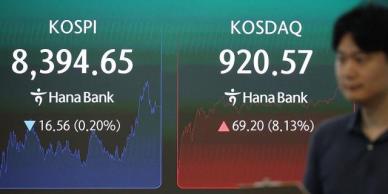 외국인 역대 최대 매도 코스피 주춤…8% 급등 코스닥 웃었다