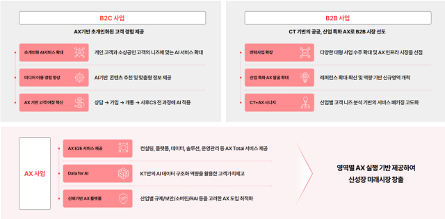 KT의 2026 KT ESG 보고서 중 사업 분야별 성장 방향 캡처 사진KT