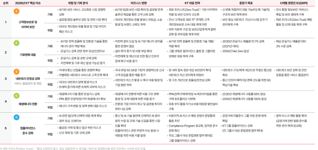 KT의 2026 KT ESG 보고서 중 이중 중대성 평가 캡처 사진KT