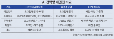 전력 심장 변압기서 배전반까지…AI 혁명, 숨은 주인공은 K-전력 3사