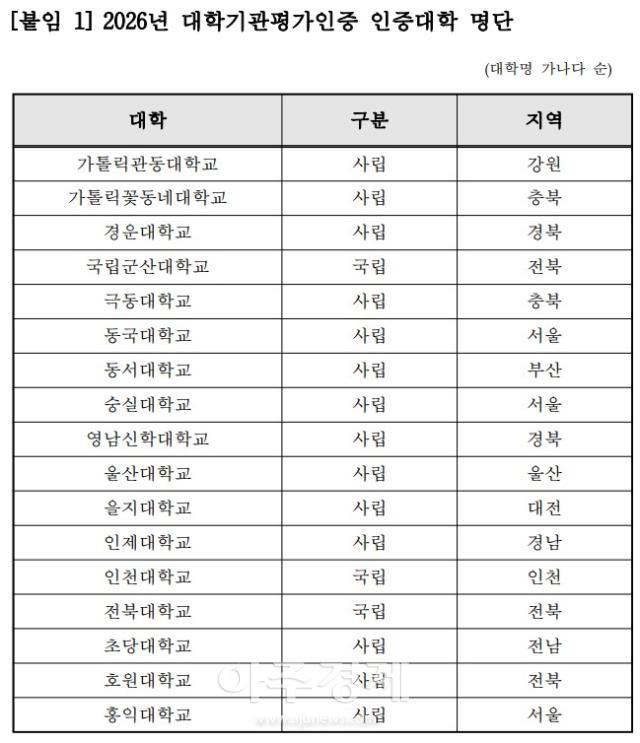  2026년 대학기관평가인증 인증대학 명단 자료한국대학평가원