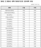 11 Trường Đại Học Nhận Chứng Nhận Đánh Giá Chất Lượng Đại Học Tại Hàn Quốc