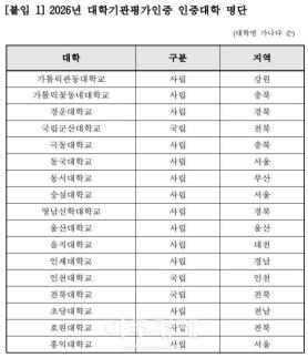 숭실대·전북대 등 11개교 대학기관평가인증 획득…4주기 평가 최종 발표