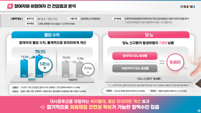 손목닥터 참여자와 비참여자 간 건강효과 비교 분석표 사진서울시 