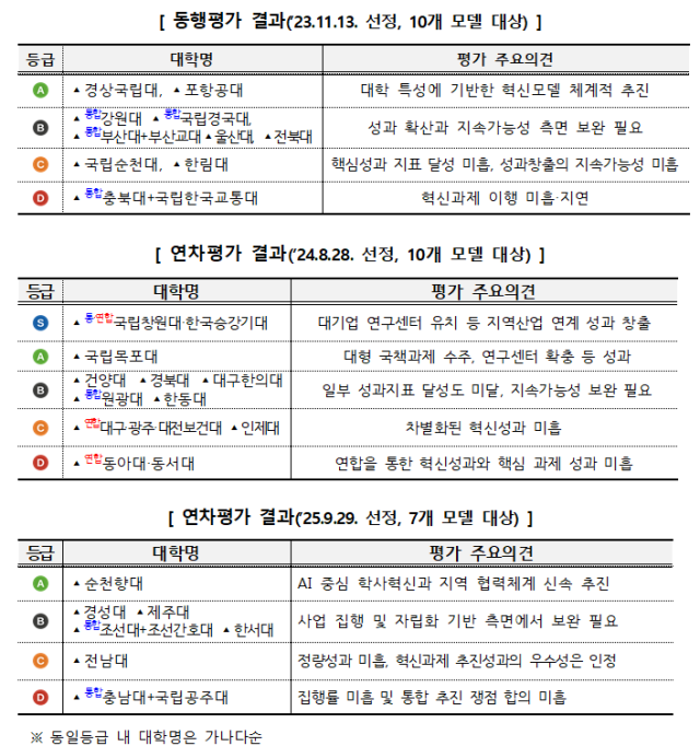 특성화지방대학글로컬대학 성과평가 결과 표교육부