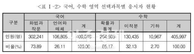 국어 수학 영역 선택과목별 응시자 현황 자료한국교육과정평가원