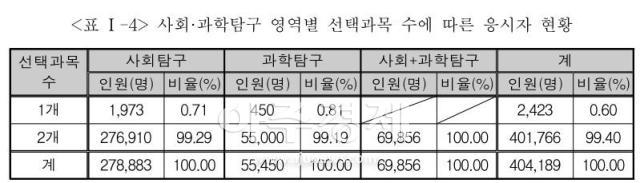 사회·과학탐구 영역별 선택과목 수에 따른 응시자 현황 자료한국교육과정평가원