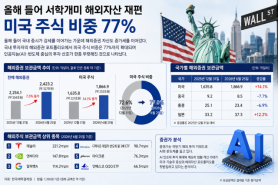Korean Investors Increase U.S. Stock Holdings to 77% Amid Market Growth