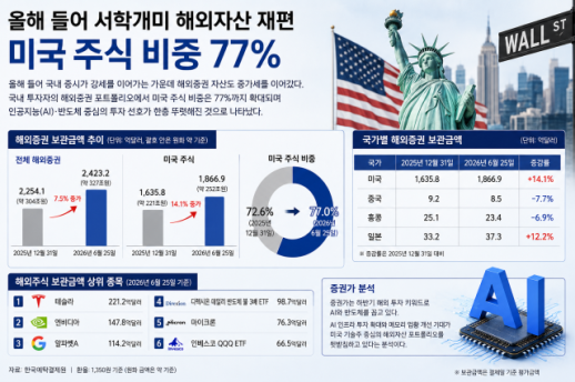 서학개미들 미국 주식 사랑 더 깊어졌다…올해 미국 주식 비중 77%