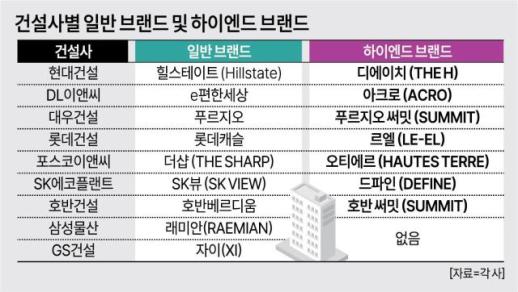 하이엔드 달라 vs 못 준다…정비사업 브랜드 갈등 확산