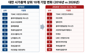 Taiwans Stock Market Dominated by AI and Semiconductor Companies