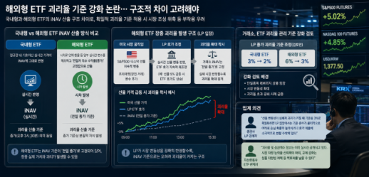 한국·해외 ETF 산출 시차 고려 부족 논란…업계 해외형 ETF 특성 반영 필요