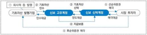 신보, 첫 유동화수익증권 직접 발행……2690억원 조달 성공