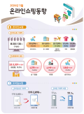 Online Shopping in May Sees 10% Increase Driven by Food and Cosmetics