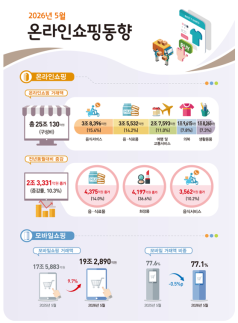 5월 온라인쇼핑 10% 늘어…음식·화장품이 견인