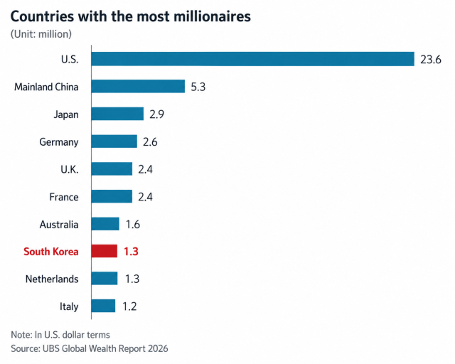 Countries with the largest millionaire populations in 2025 Source UBS Global Wealth Report 2026 Graphic generated by AI