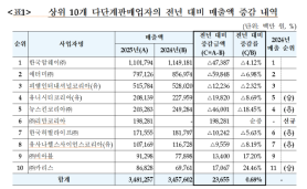 Average Earnings of Multi-Level Marketing Reps at 1.37 Million Won