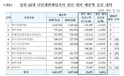 지난해 다단계판매원 평균 수당 137만원…상위 1% 7342만원vs하위 70% 8만원