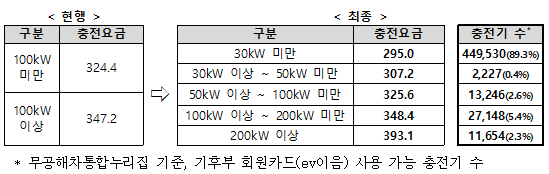 전기차 공공충전요금 체계 개편안 자료기후에너지환경부