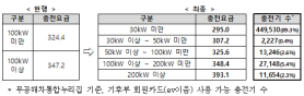 Public Electric Vehicle Charging Fees to Change in August