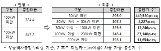 공공 전기차 충전요금 8월부터 개편...완속 9%↓·초급속 13%↑