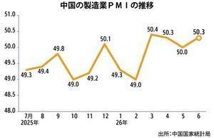 [NNA] 중국 6월 제조업 PMI, 두 달 만에 50 상회