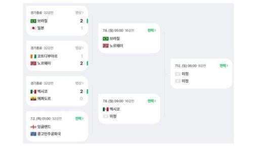 [북중미 월드컵] 16강 빅매치 완성…브라질은 홀란, 프랑스는 독일 킬러 만난다