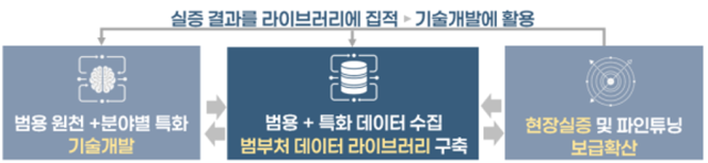 사진과기정통부