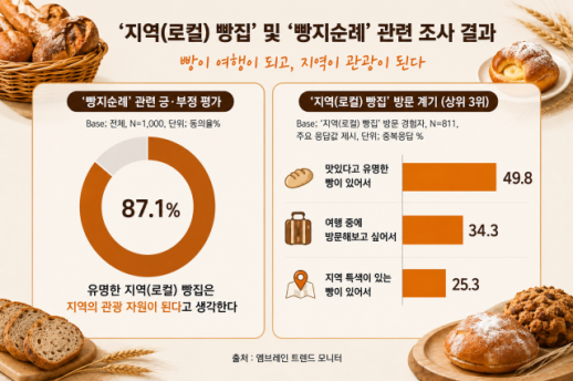 [김현아의 아는 맛] 빵 사러 여행 갑니다...유통가도 올라탄 빵지순례 열풍