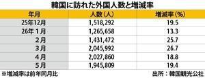 [NNA] 5월 방한 관광객, 19.4% 증가한 194.6만 명