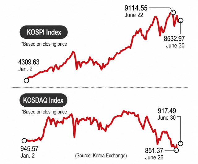 A comparison of the KOSPI and KOSDAQ indexes shows the benchmark KOSPI rallying sharply in the first half of 2026 while the KOSDAQ remained below its level at the start of the year Source Korea Exchange Image generated by AI